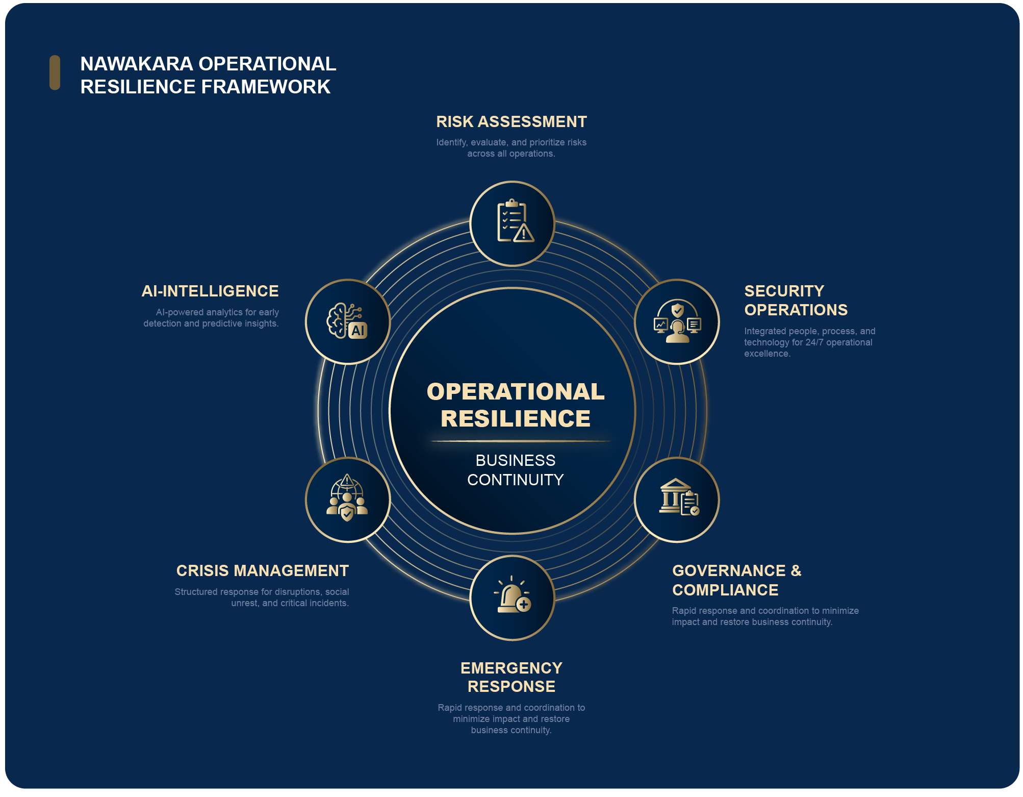 Nawakara Operational Resilience Overview